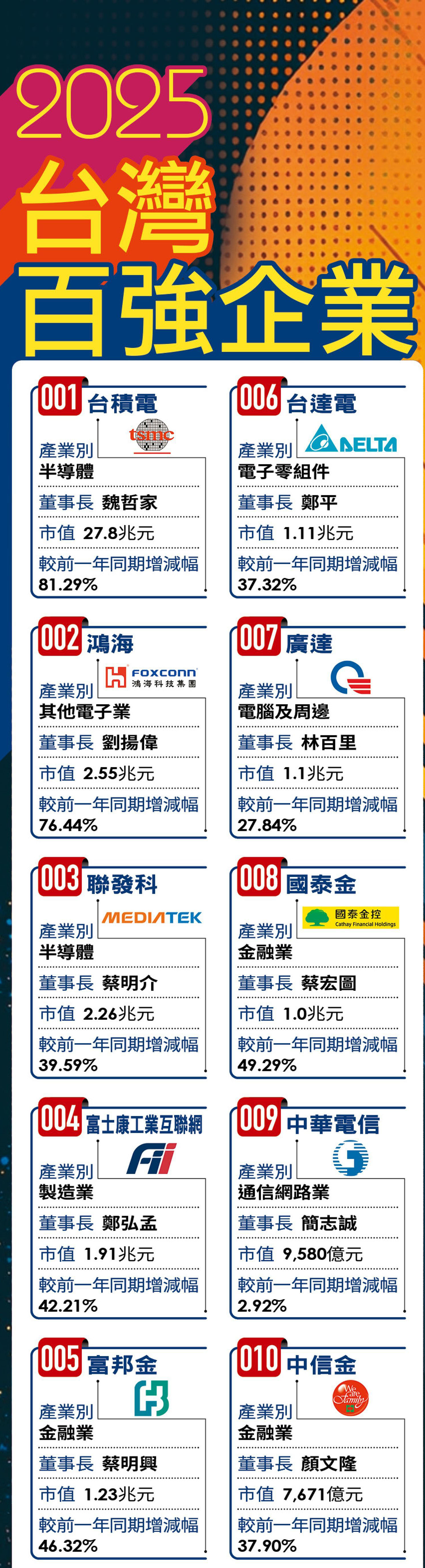 2025台灣百強企業